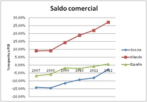 El gran brote verde: la balanza comercial